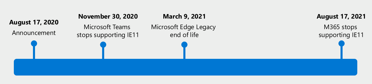 Timeline IE & Edge