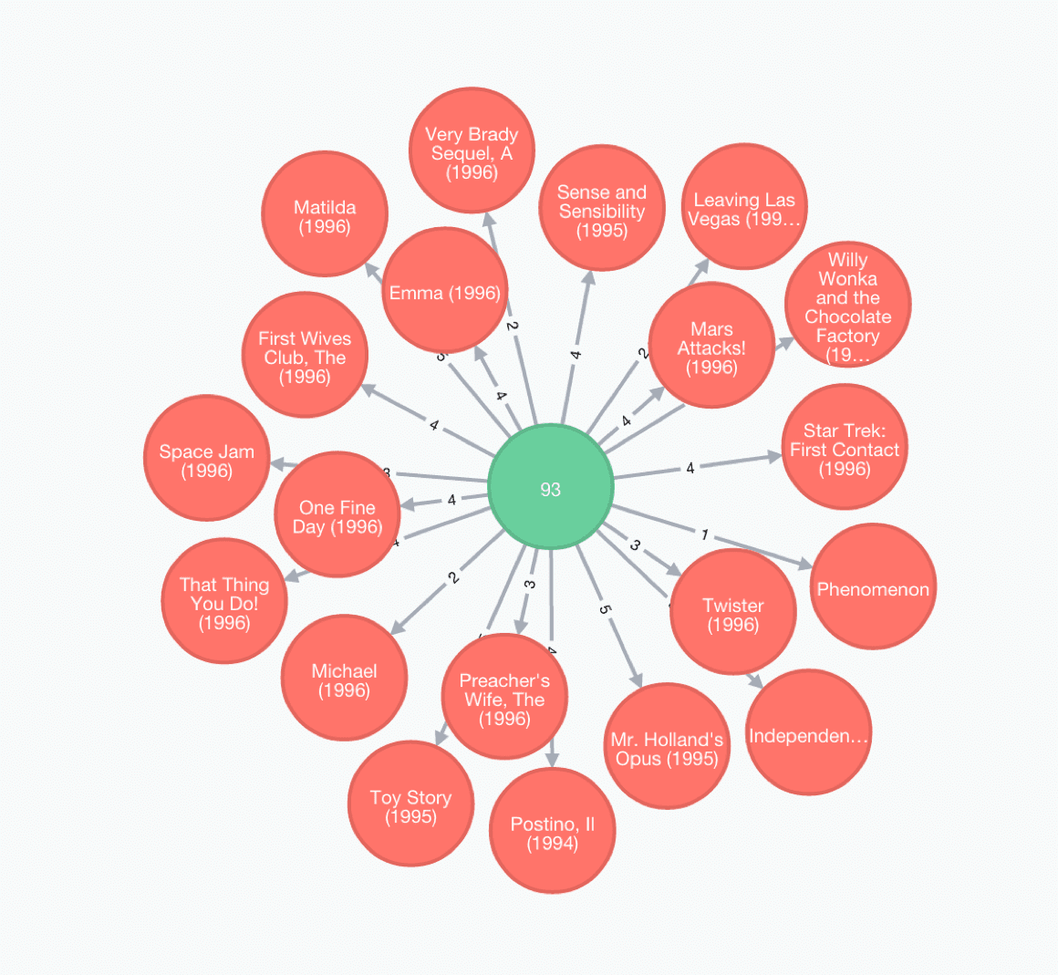 An efficient recommender system based on graph database