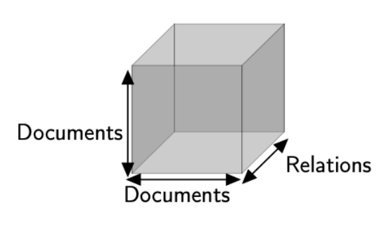 Tenseur 3d pour représenter différents types de relations entre articles (crédits : Rafika Boutalbi)