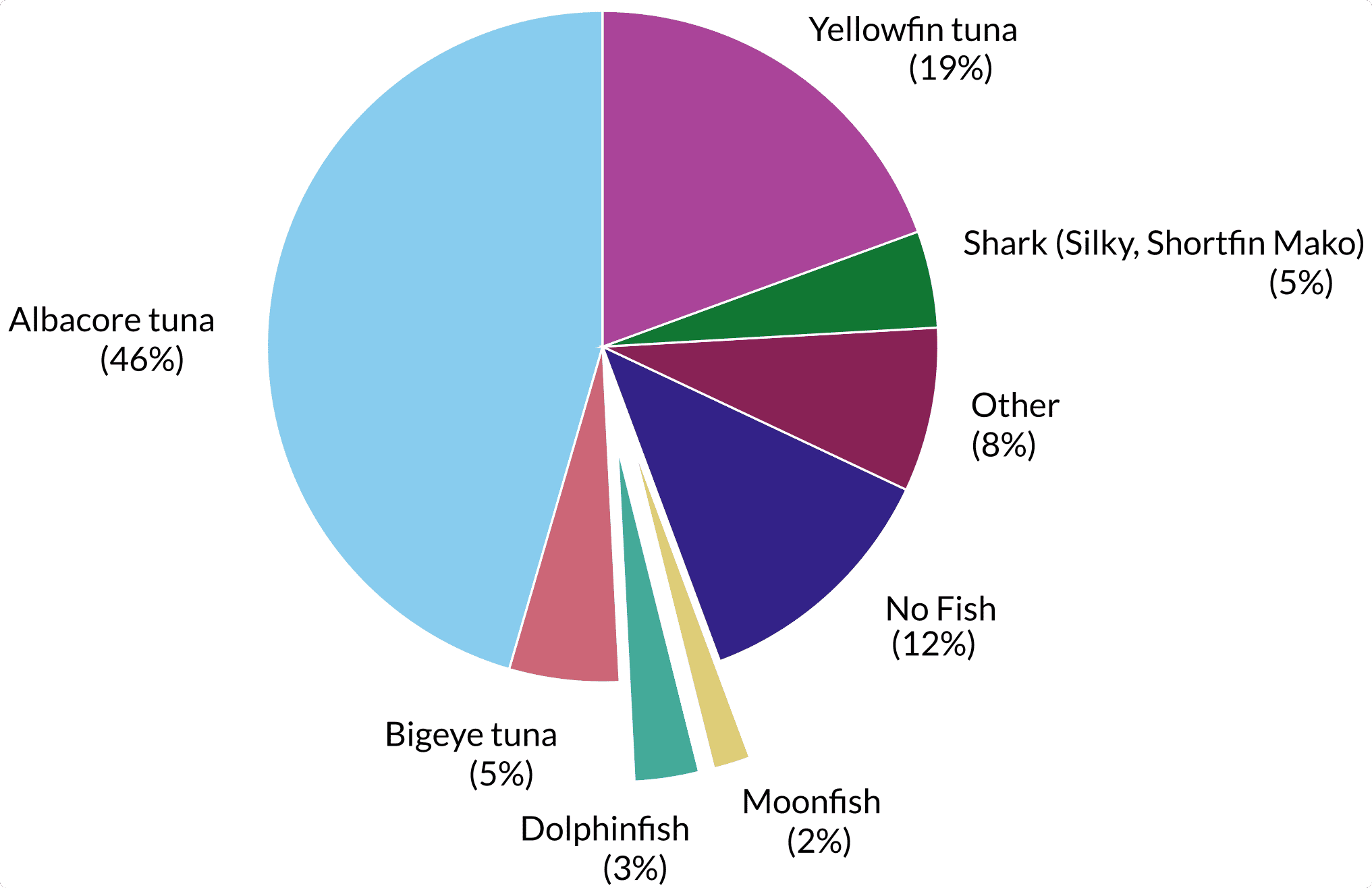 Fish species proportions in the training dataset (3777 images)