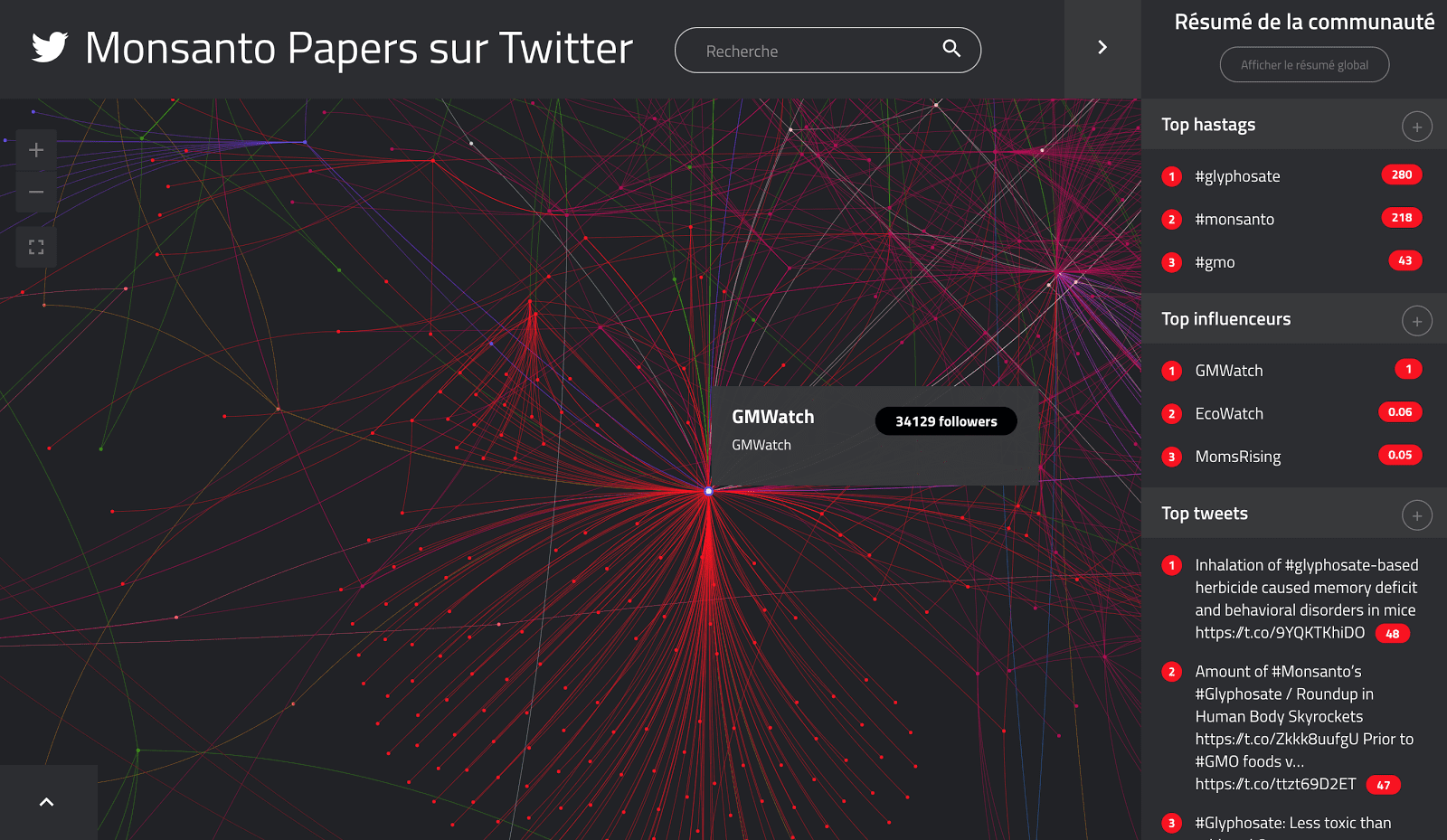 Etude Kernix Twitter : l’affaire Monsanto - Zoom sur la communauté influencée par GMWatch