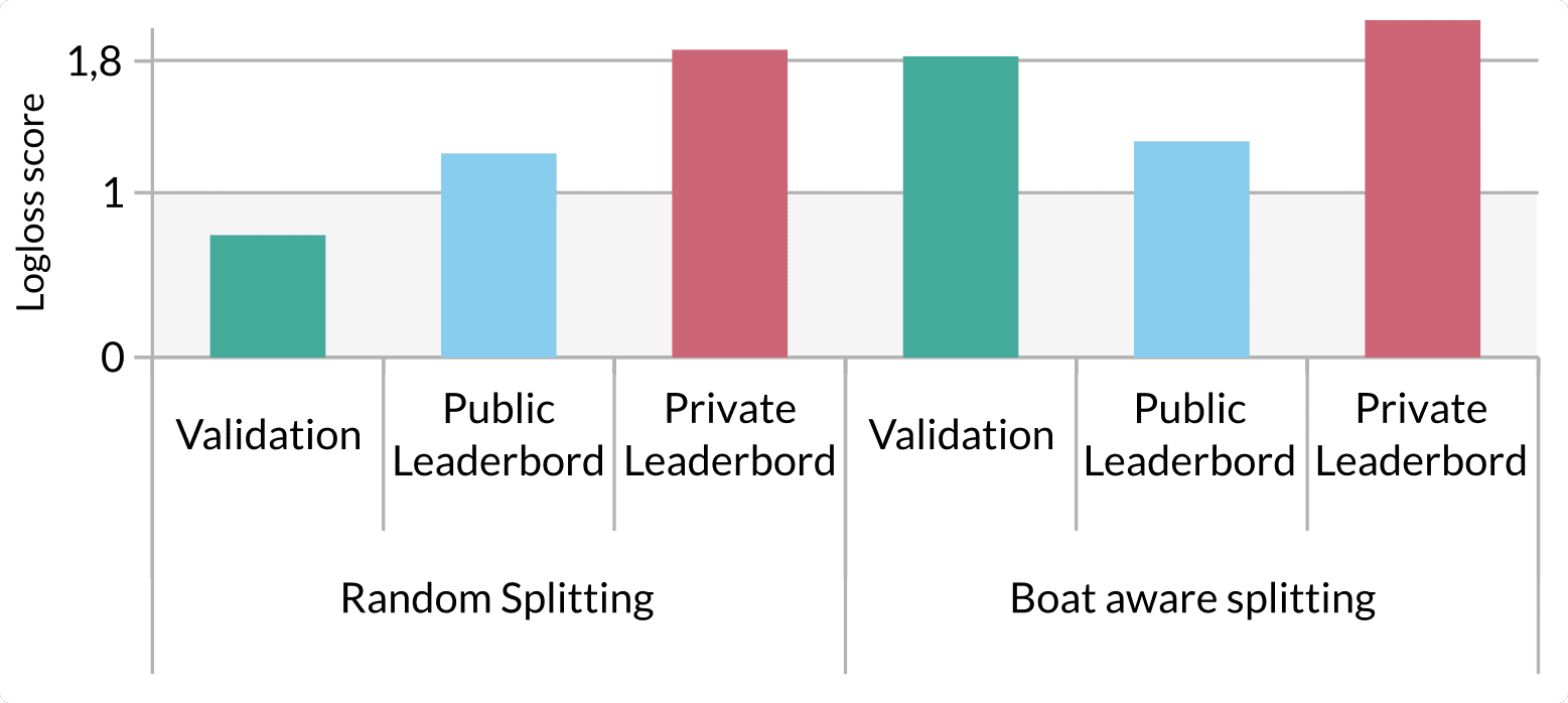 Figure 4. Logloss score of validation dataset and final results on Kaggle leaderboard with xgboost. 