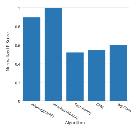 Normalized F-Score depending on the algorithm for the Amazon graph
