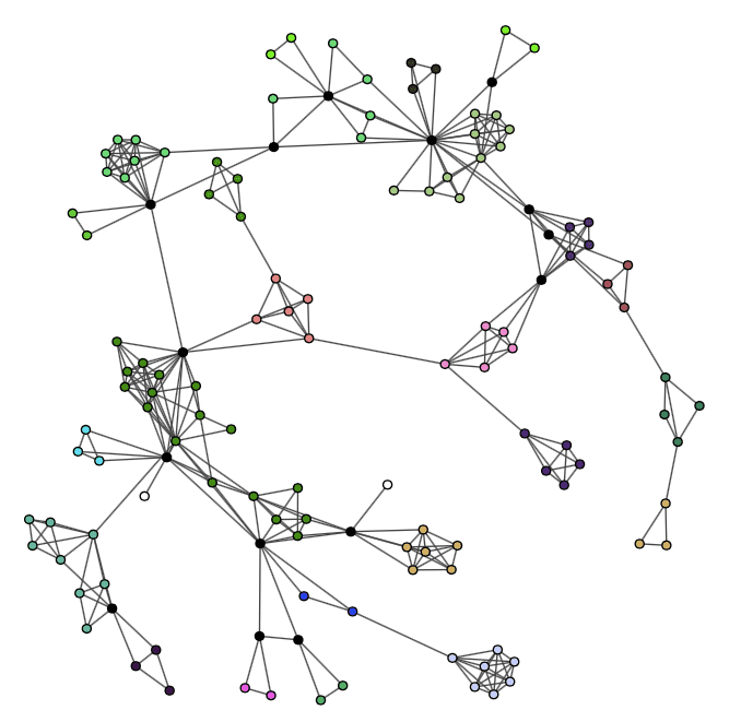 Result of community detection using snap’s CPM algorithm on a subgraph of the DBLP graph