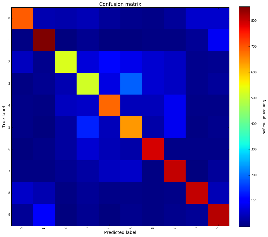 A Toy Convolutional Neural Analyzing the confusion matrix