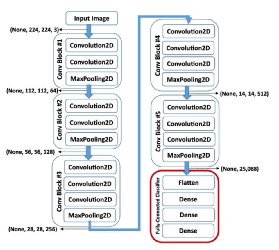 Schéma des couches du réseau VGG16. Pour ce challenge, nous avons modifié la dernière couche du réseau (entourée en rouge) pour obtenir une classification binaire