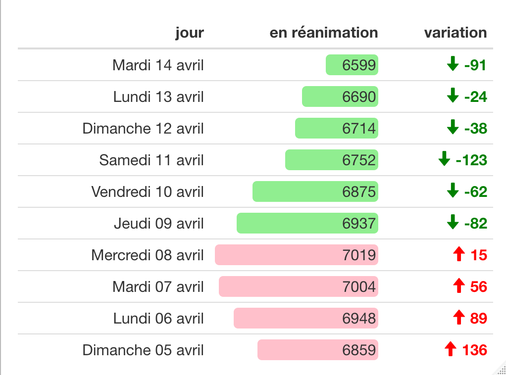 Évolution du nombre de patients atteints du COVID-19 en réanimation