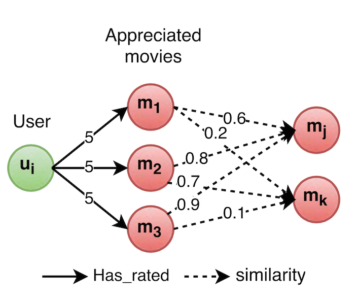 Schematic representation of the recommendations based on similiraty between movies