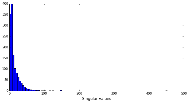 Histogram of the singular